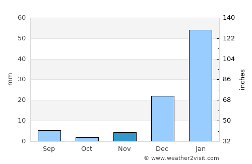 Boa Viagem average rain in November