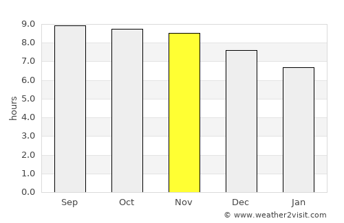 Boa Viagem average rain in November