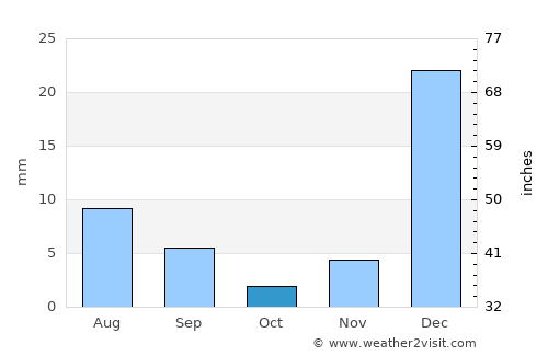 Boa Viagem average rain in October