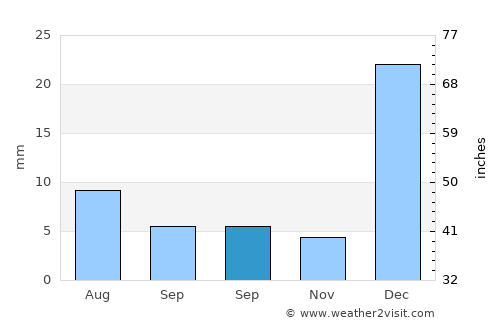 Boa Viagem average rain in September