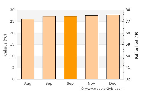 Boa Viagem average temperature in September