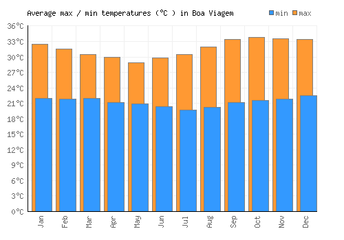 Boa Viagem average minimum / maximum temperatures (Celsius)