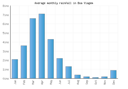 Boa Viagem monthly rainfall chart (inches)