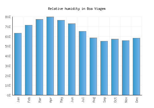 Boa Viagem relative humidity averages
