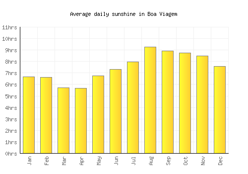 Boa Viagem average daily sunshine chart