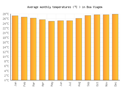 Boa Viagem average temperature chart (Celsius)