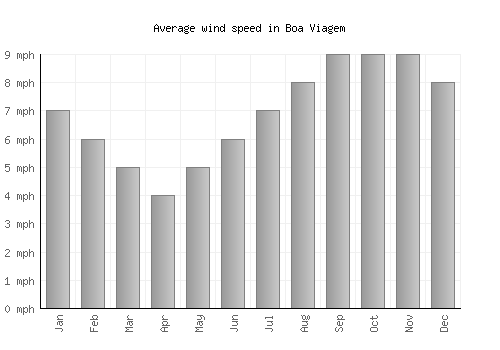 Boa Viagem average winspeed by month (mph)