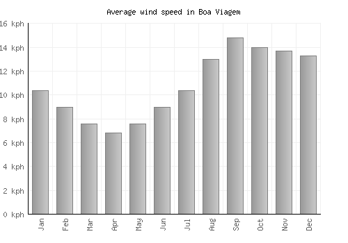 Boa Viagem average winspeed by month (km/h)