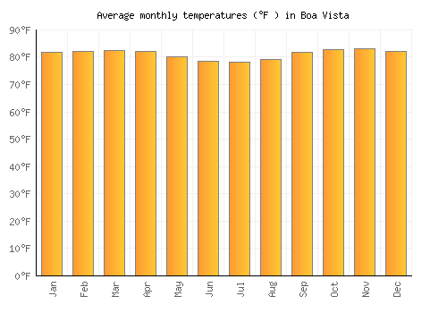 Boa Vista average temperature chart (Fahrenheit)
