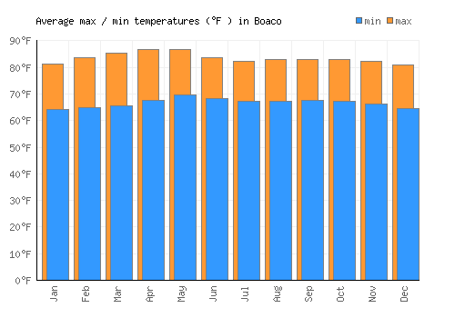 Boaco average minimum / maximum temperatures (Fahrenheit)