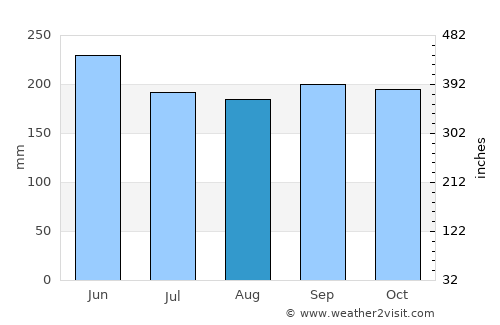 Boaco average rain in August