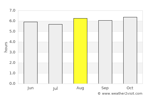 Boaco average rain in August