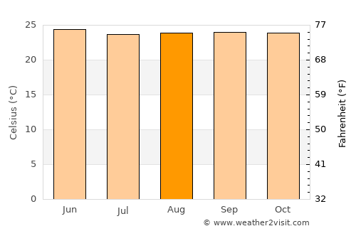 Boaco average temperature in August