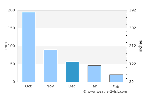 Boaco average rain in December