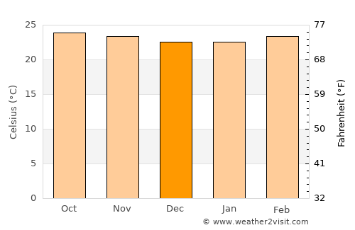 Boaco average temperature in December