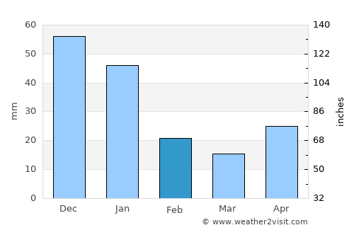 Boaco average rain in February