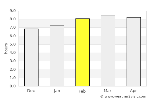 Boaco average rain in February