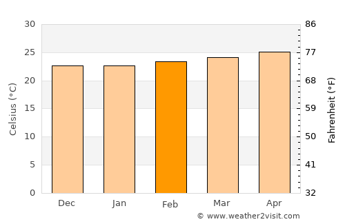 Boaco average temperature in February