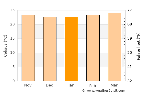 Boaco average temperature in January