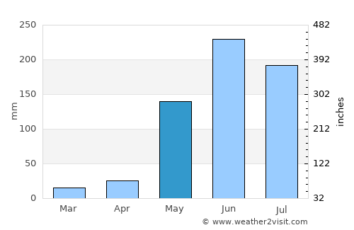 Boaco average rain in May