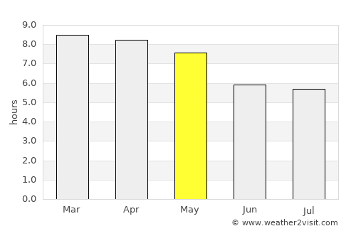 Boaco average rain in May