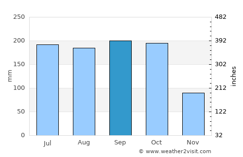 Boaco average rain in September