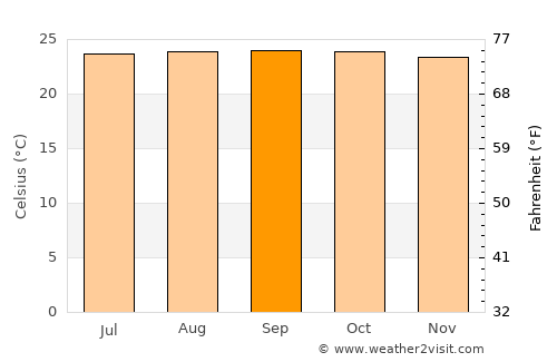 Boaco average temperature in September