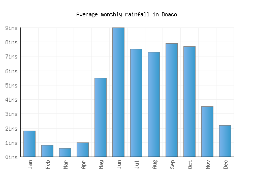 Boaco monthly rainfall chart (inches)