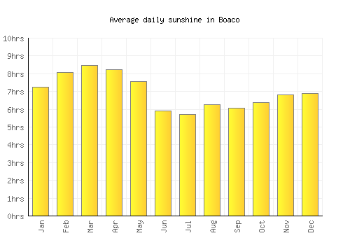 Boaco average daily sunshine chart