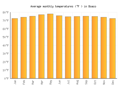 Boaco average temperature chart (Fahrenheit)