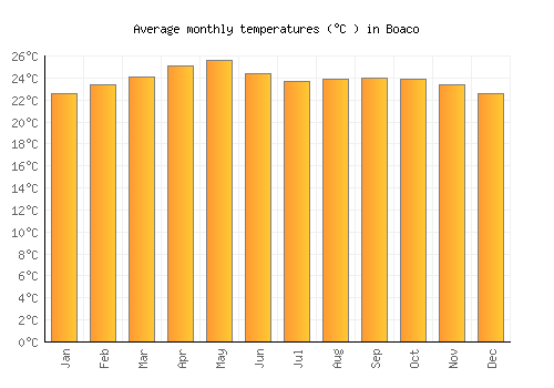 Boaco average temperature chart (Celsius)