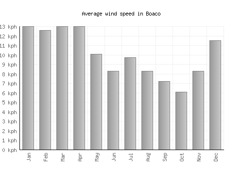 Boaco average winspeed by month (km/h)