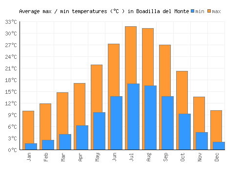 Boadilla del Monte average minimum / maximum temperatures (Celsius)