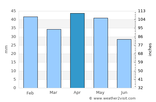 Boadilla del Monte average rain in April