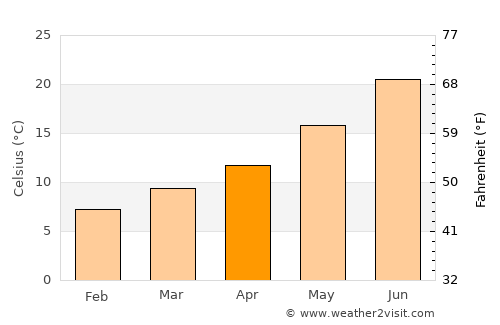 Boadilla del Monte average temperature in April
