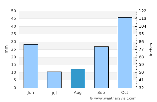 Boadilla del Monte average rain in August