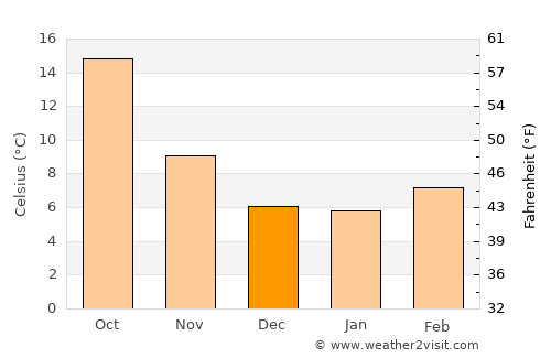 Boadilla del Monte average temperature in December