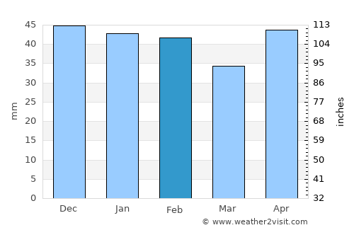 Boadilla del Monte average rain in February