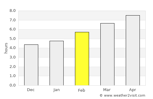 Boadilla del Monte average rain in February