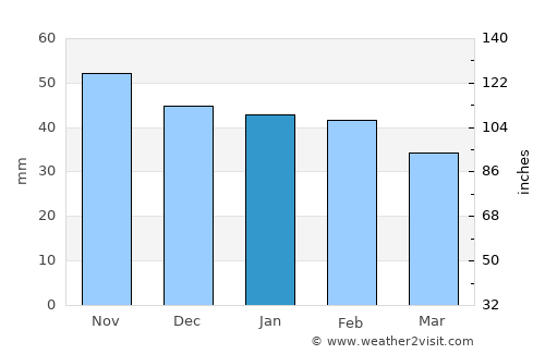 Boadilla del Monte average rain in January