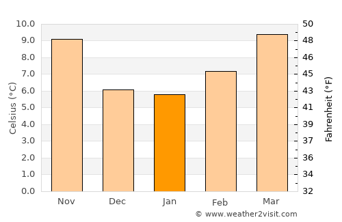 Boadilla del Monte average temperature in January