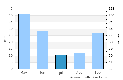 Boadilla del Monte average rain in July