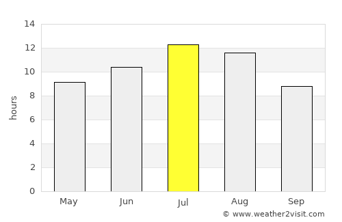 Boadilla del Monte average rain in July