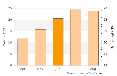 Boadilla del Monte average temperature in June