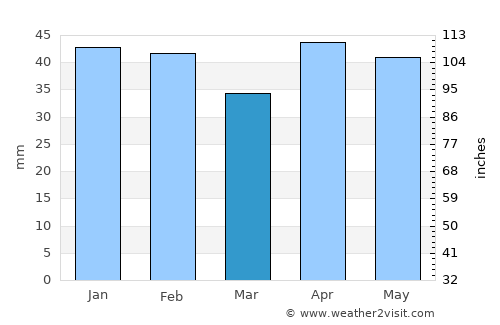 Boadilla del Monte average rain in March