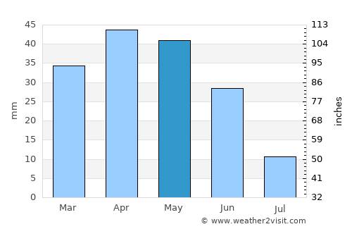 Boadilla del Monte average rain in May