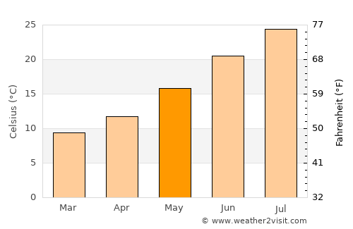 Boadilla del Monte average temperature in May