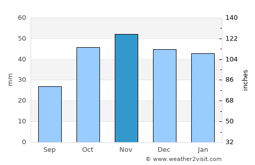 Boadilla del Monte average rain in November