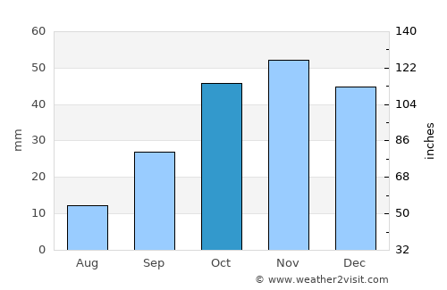 Boadilla del Monte average rain in October