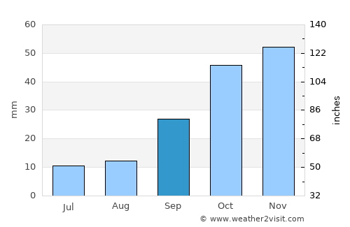 Boadilla del Monte average rain in September